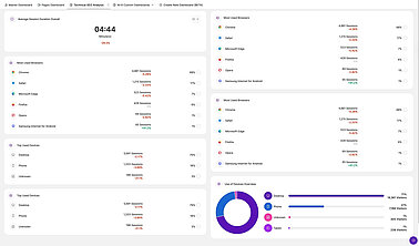 Verwendung eines benutzerdefinierten Dashboards zur Überwachung der technischen Leistung der Website Analytics Dashboard Benutzerhandbuch - Benutzerdefinierte Dashboards - Technische Leistungsanalyse