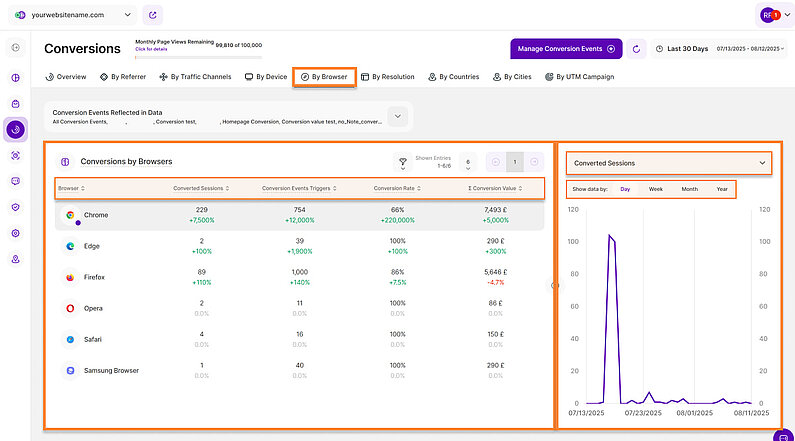 Analyzing Conversions by Browsers Analyzing Conversions by Browsers