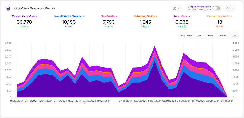 Line Chart Stacked Line Chart Stacked