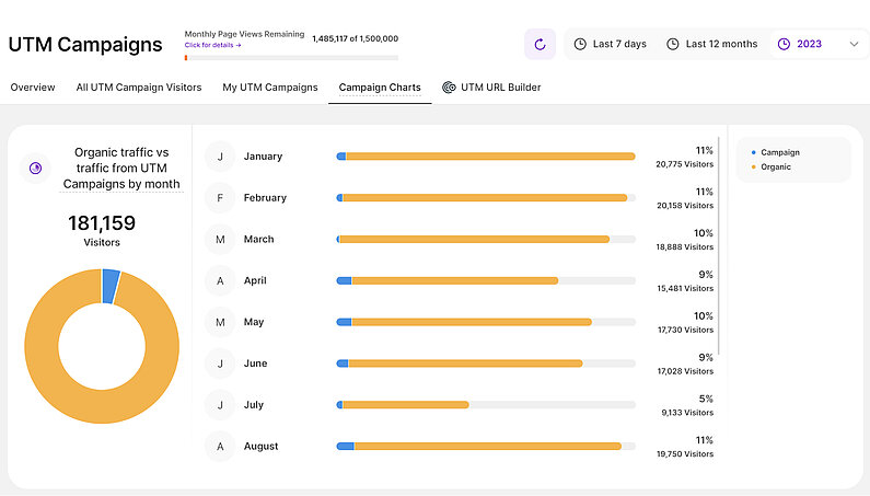 Organic traffic vs traffic from UTM Campaigns by month Chart Organic traffic vs traffic from UTM Campaigns by month Chart