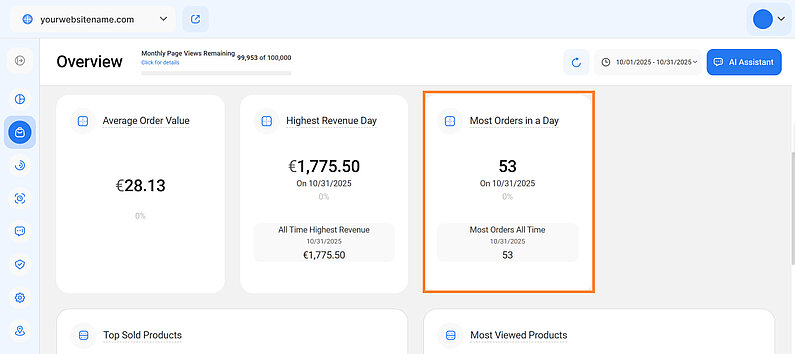 Understanding Most Orders in a Day Metric Understanding Most Orders in a Day Metric