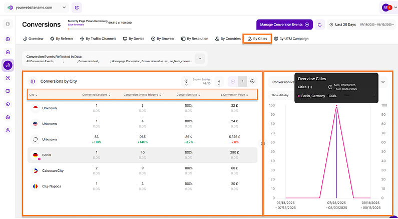 A Detailed Look at Conversions by City A Detailed Look at Conversions by City