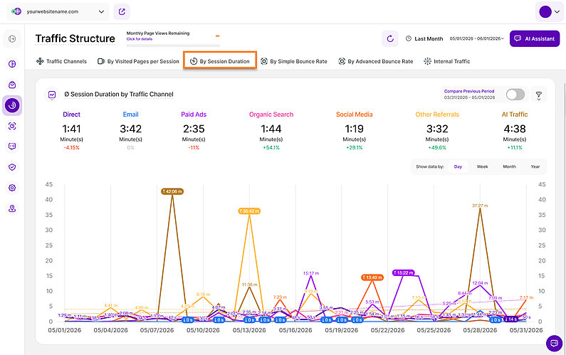 Average Session Duration by Traffic Channel Average Session Duration by Traffic Channel
