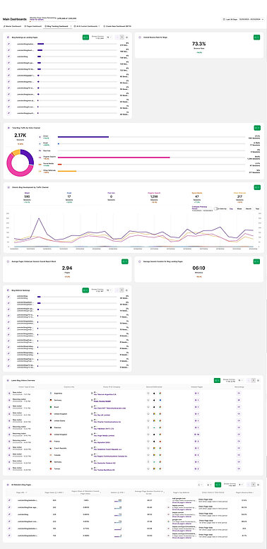 Verwenden Sie ein benutzerdefiniertes Dashboard zur Überwachung der Webseitenleistung Analytics Dashboard Benutzerhandbuch - Benutzerdefinierte Dashboards - Blog-Leistungsanalyse