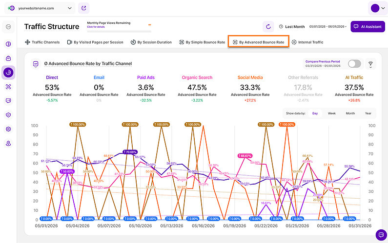 Analyzing Average Advanced Bounce Rate by Traffic Channel Analyzing Average Advanced Bounce Rate by Traffic Channel