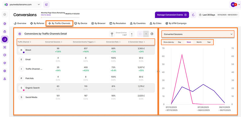 How Your Traffic Channels Drive Conversions How Your Traffic Channels Drive Conversions