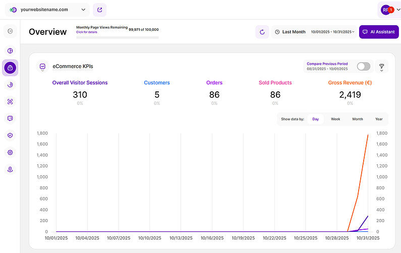 Understanding Your Core eCommerce KPIs Understanding Your Core eCommerce KPIs