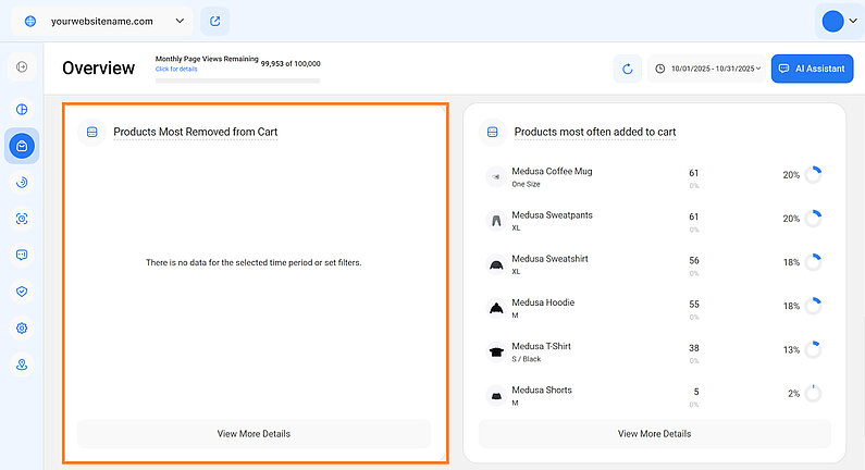 Overview of the Most Removed Products from Cart Overview of the Most Removed Products from Cart