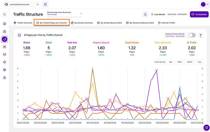 Average Pages per Visit by Traffic Channel Average Pages per Visit by Traffic Channel