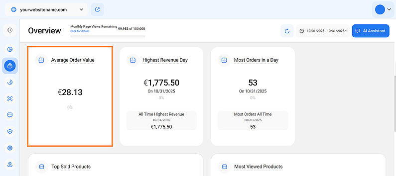 Analyzing Average Order Value Analyzing Average Order Value