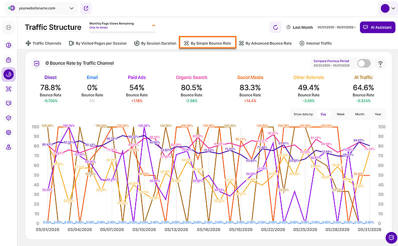Average Bounce Rate by Traffic Channel Average Bounce Rate by Traffic Channel