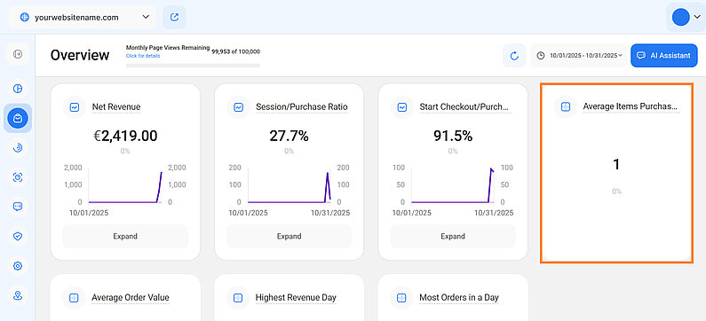 Average Items Purchased/Order Average Items Purchased/Order