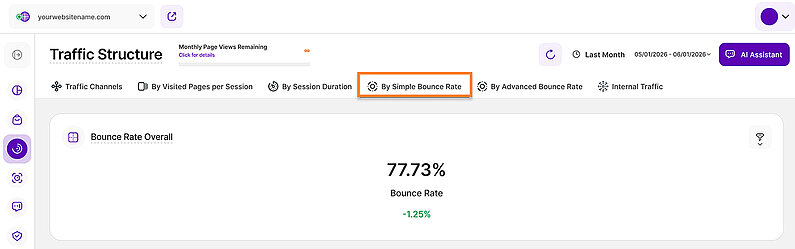 Traffic Structure by Bounce Rate Overall Traffic Structure by Bounce Rate Overall