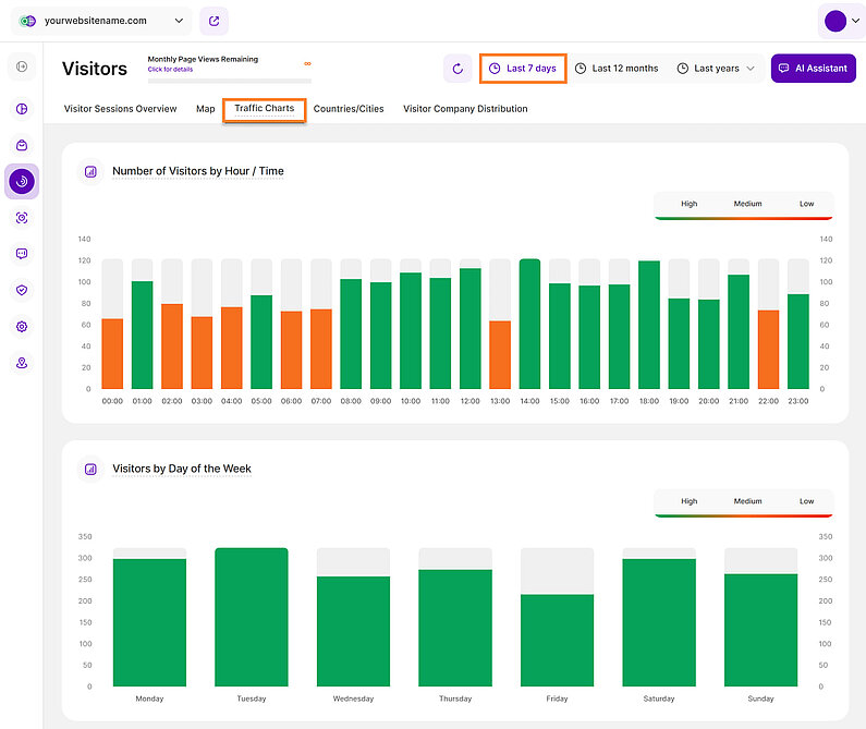 Traffic Charts for the Last 7 days time period Traffic Charts for the Last 7 days time period