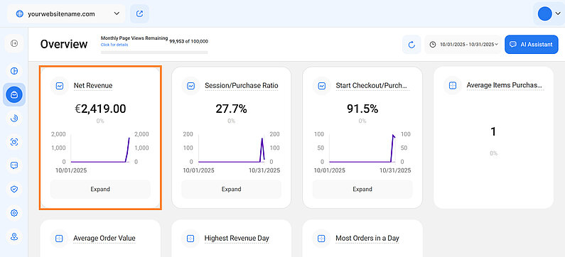 Analyzing Net Revenue Analyzing Net Revenue