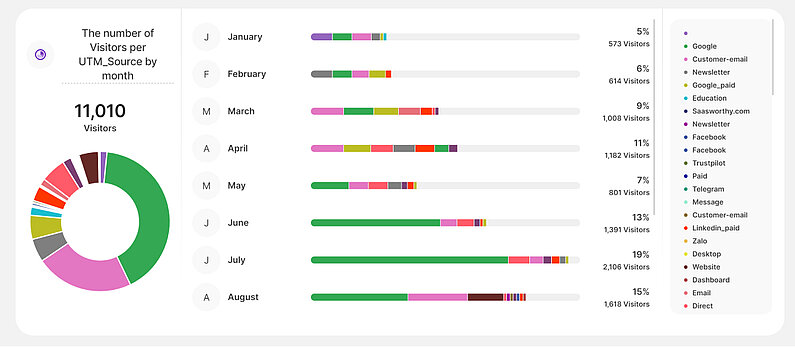 The number of Visitors per UTM_Source by month Chart The number of Visitors per UTM_Source by month Chart
